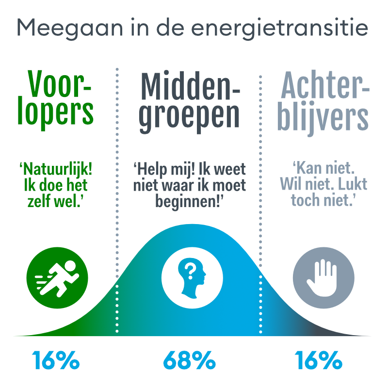 Verdeling groepen in de energietransitie in Voorlopers, Middengroepen en Achterblijvers