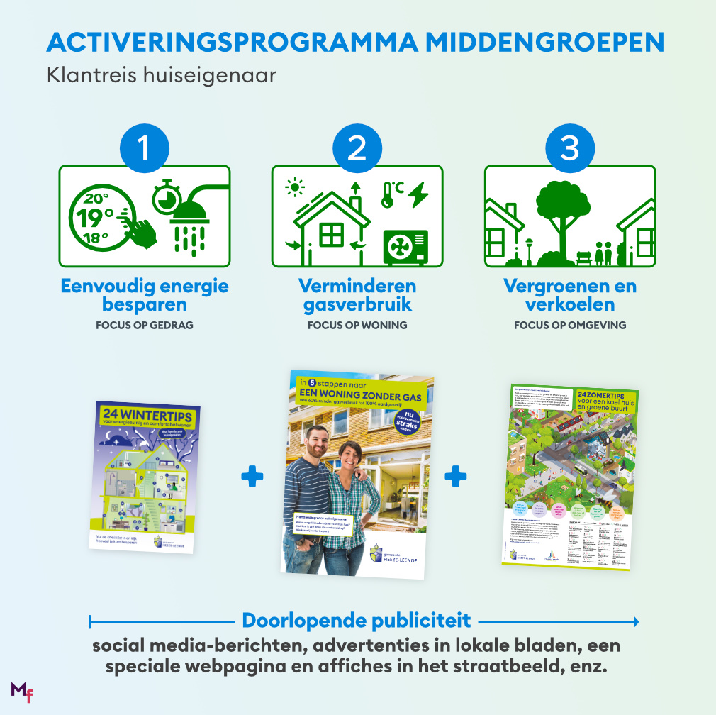 drie stappen van het programma: 1. focus op gedrag, 2. focus op woning, 3. focus op omgeving