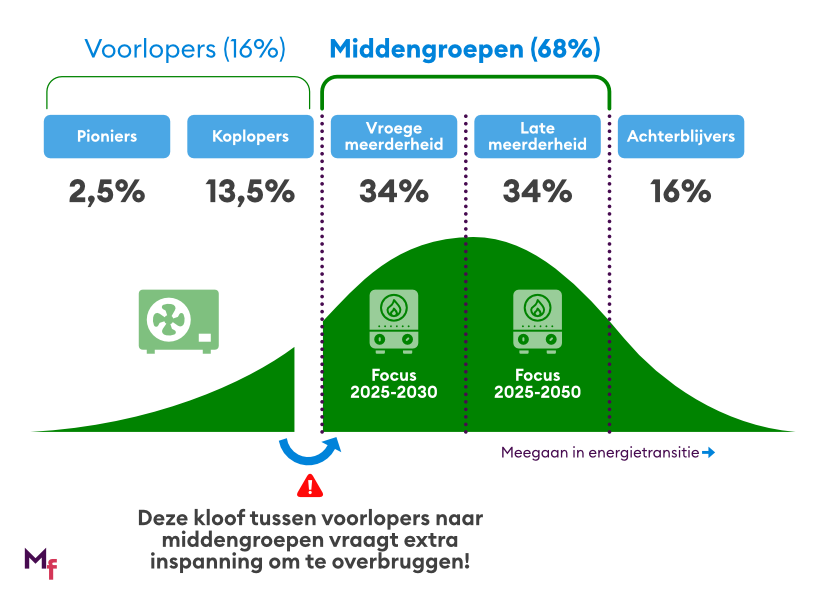 Verdeling voorlopers-middengroepen-achterblijvers