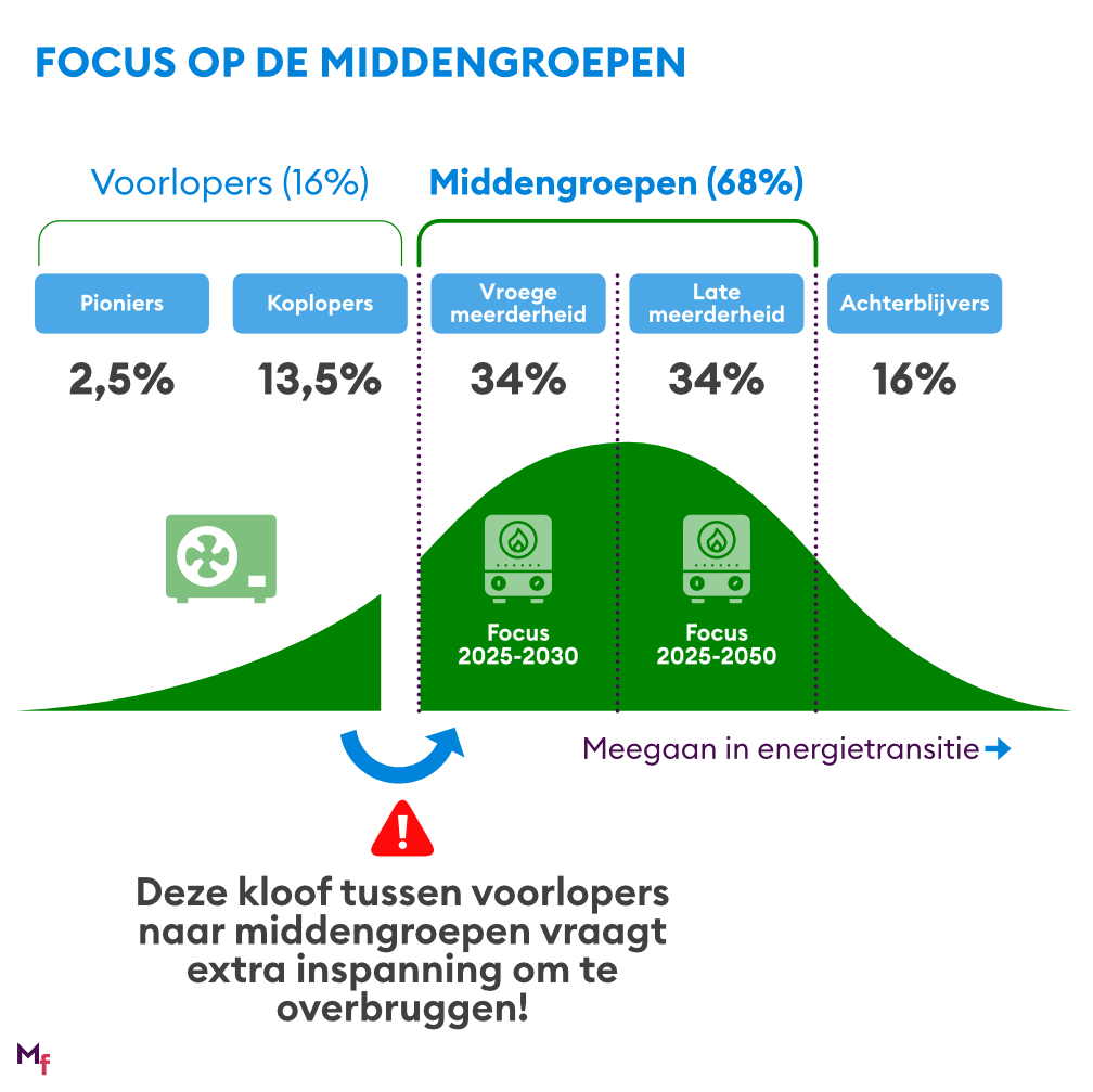 Verdeling voorlopers-middengroepen-achterblijvers